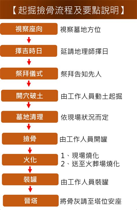 撿骨流程